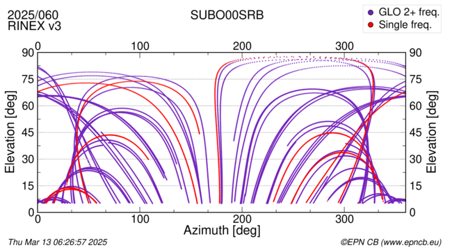 Azimuth / Elevation