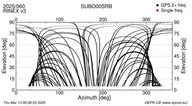 Azimuth / Elevation