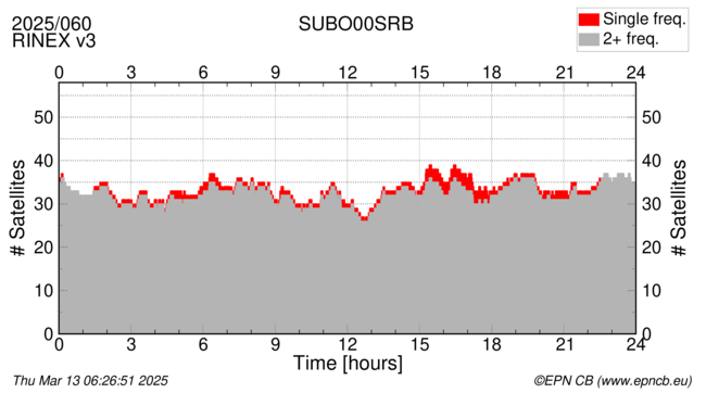 Time / Number of satellites