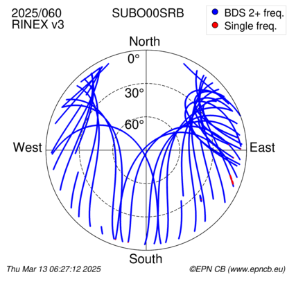 Azimuth / Elevation (polar plot)