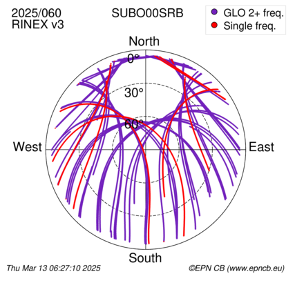 Azimuth / Elevation (polar plot)