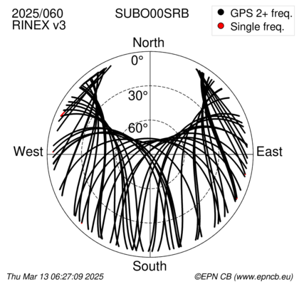 Azimuth / Elevation (polar plot)