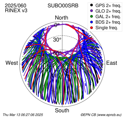 Azimuth / Elevation (polar plot)