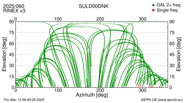 Azimuth / Elevation