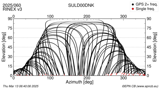 Azimuth / Elevation