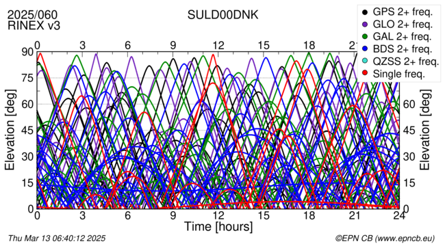 Time / Elevation