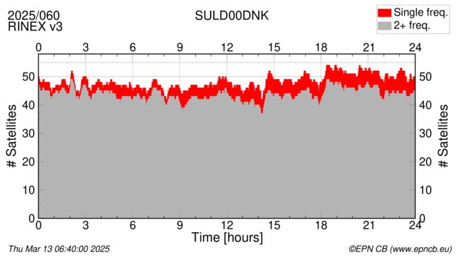 Time / Number of satellites