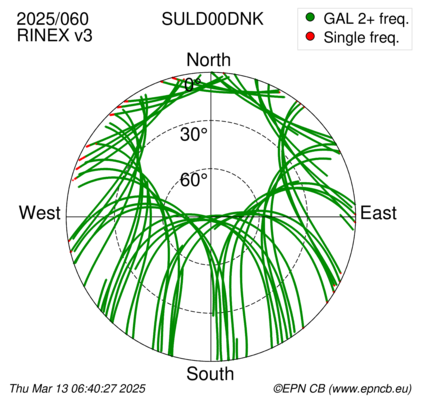 Azimuth / Elevation (polar plot)