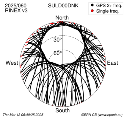 Azimuth / Elevation (polar plot)