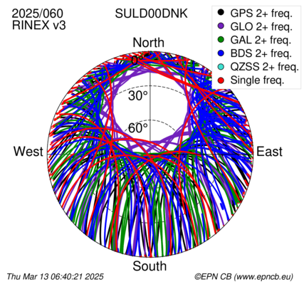 Azimuth / Elevation (polar plot)