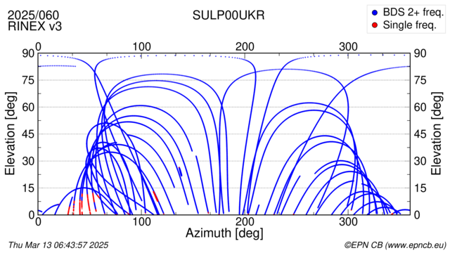 Azimuth / Elevation