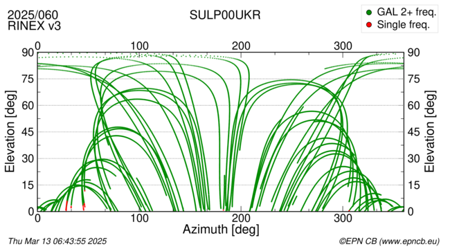 Azimuth / Elevation