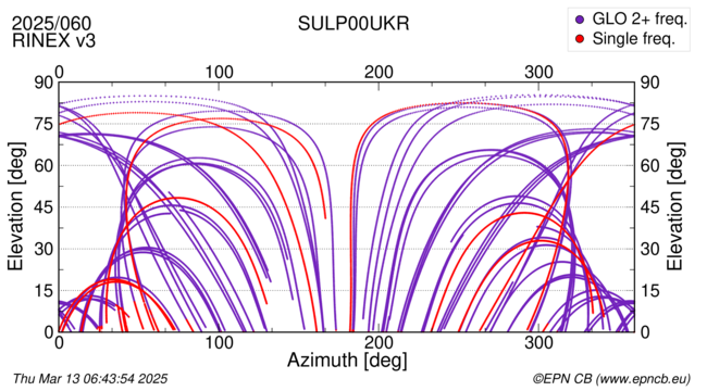 Azimuth / Elevation