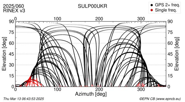 Azimuth / Elevation