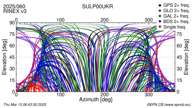 Azimuth / Elevation