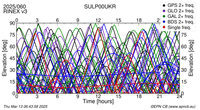 Time / Elevation