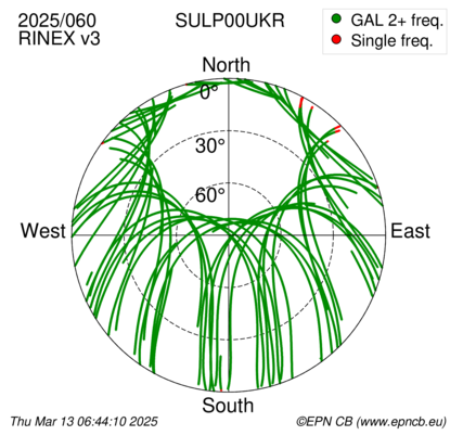 Azimuth / Elevation (polar plot)