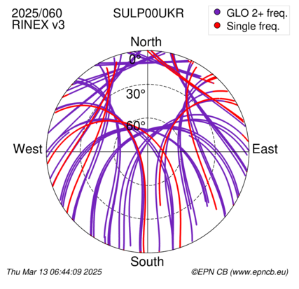 Azimuth / Elevation (polar plot)