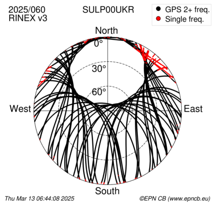 Azimuth / Elevation (polar plot)