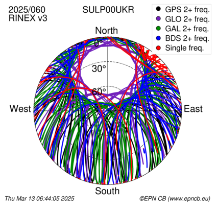 Azimuth / Elevation (polar plot)