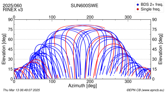 Azimuth / Elevation