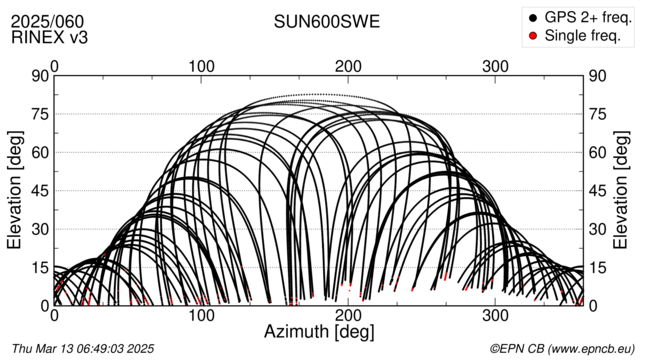 Azimuth / Elevation