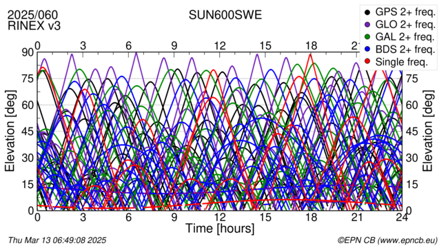 Time / Elevation