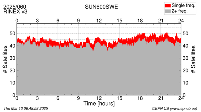 Time / Number of satellites