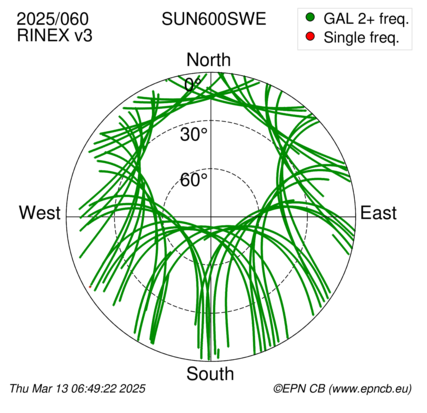 Azimuth / Elevation (polar plot)