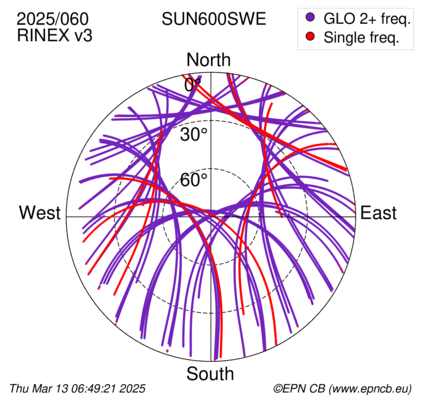 Azimuth / Elevation (polar plot)