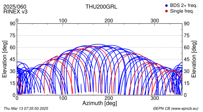 Azimuth / Elevation