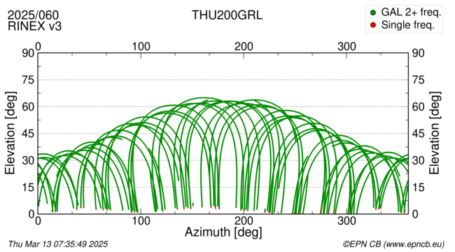 Azimuth / Elevation