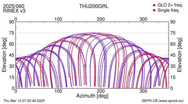 Azimuth / Elevation