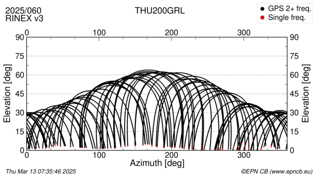 Azimuth / Elevation