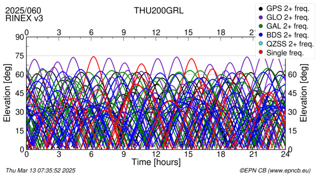 Time / Elevation