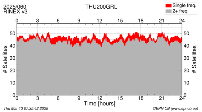 Time / Number of satellites