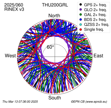 Azimuth / Elevation (polar plot)