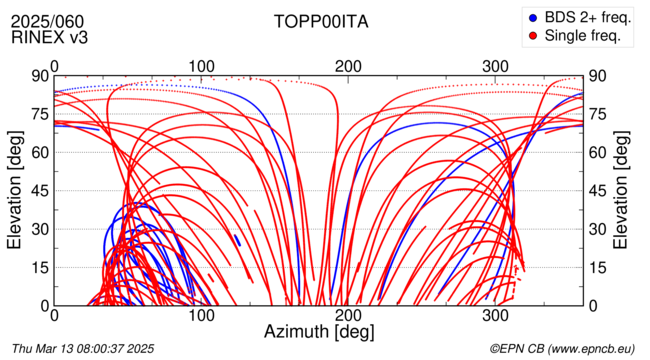 Azimuth / Elevation