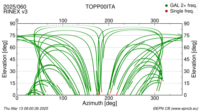 Azimuth / Elevation