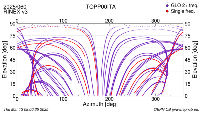 Azimuth / Elevation