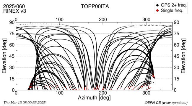 Azimuth / Elevation