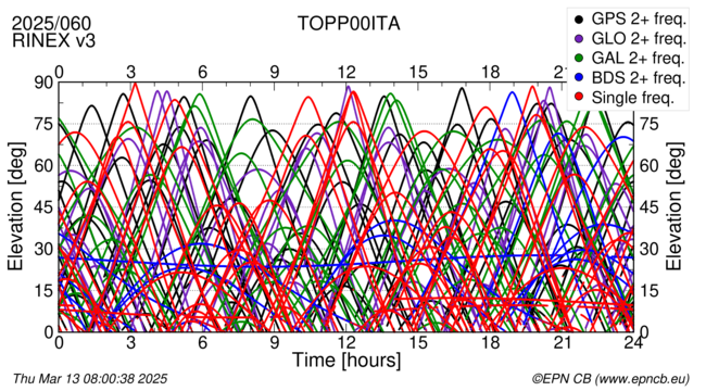 Time / Elevation