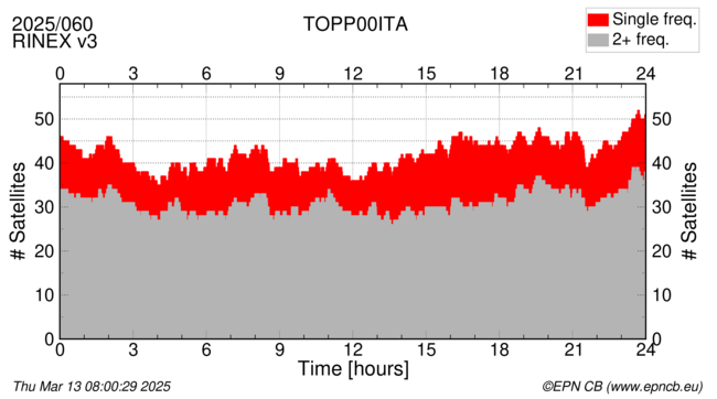 Time / Number of satellites