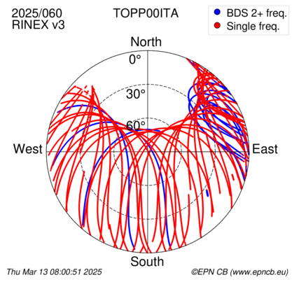 Azimuth / Elevation (polar plot)