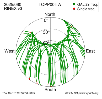 Azimuth / Elevation (polar plot)