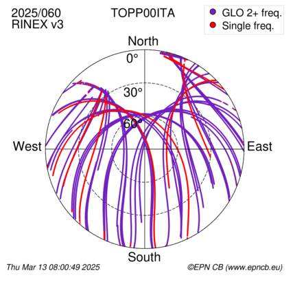 Azimuth / Elevation (polar plot)