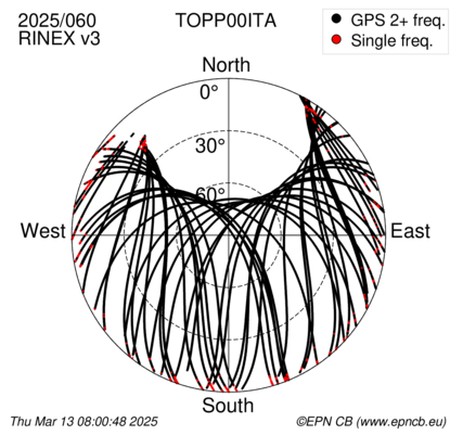 Azimuth / Elevation (polar plot)