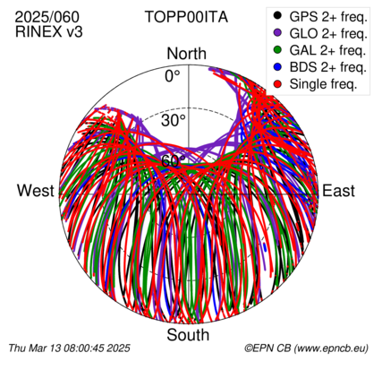 Azimuth / Elevation (polar plot)