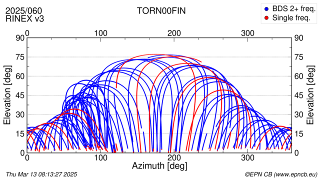 Azimuth / Elevation