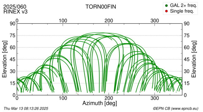 Azimuth / Elevation